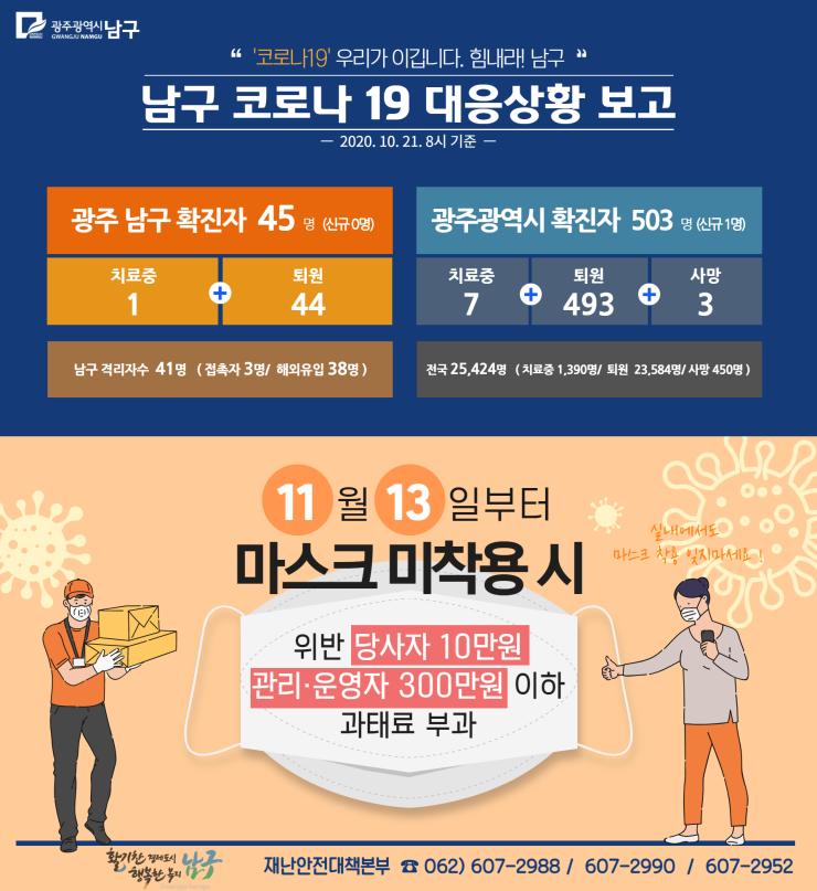 코로나19 대응 일일상황보고(2020. 10. 21.) 