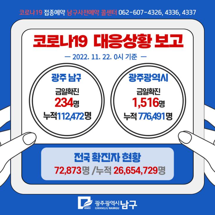 코로나19 대응 일일상황보고(2022. 11. 22.)